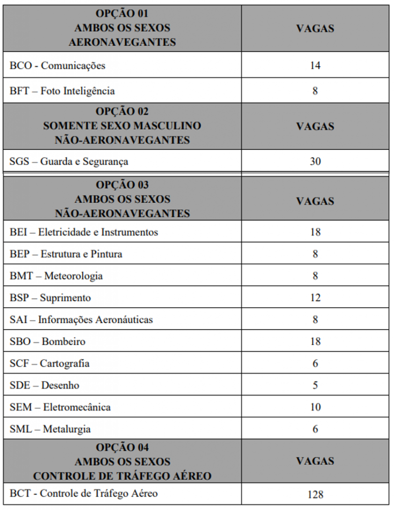 Concurso Aeronáutica SAIU EDITAL 279 vagas para formação de sargentos