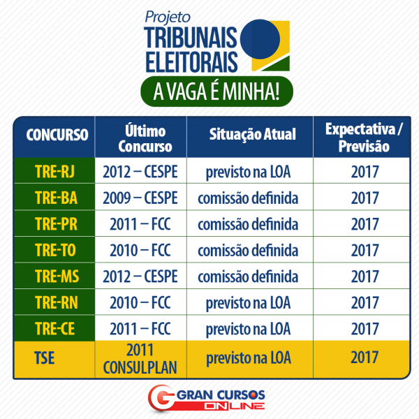 Concursos Tre Pr Aberto To E Ba Com Organizadora Definida E Ms Rj Autorizados