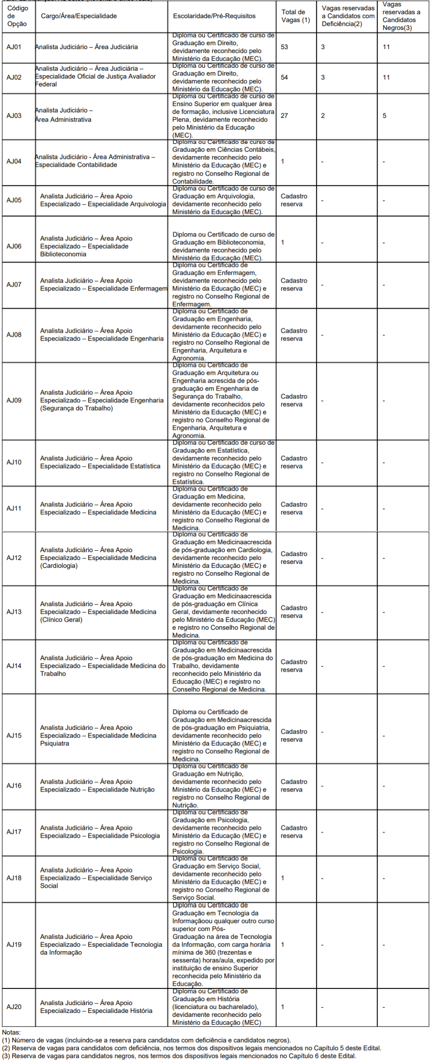 Lista de vagas e requisitos para os cargos de nível superior do Concurso TRT SP